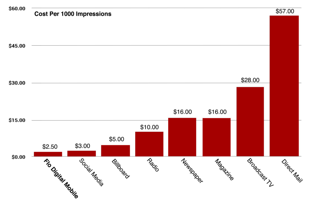 OOH Advertising Stats & Facts