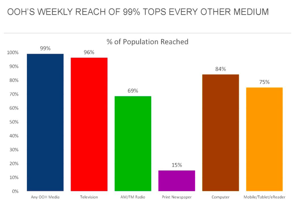 Out of Home Advertising Weekly Reach of 99% Tops Every Other Medium