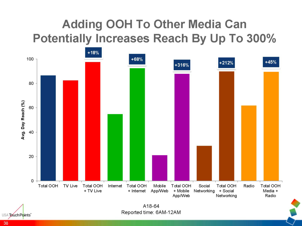 Adding OOH to other Media Can potentially Increase Reach by up to 300%