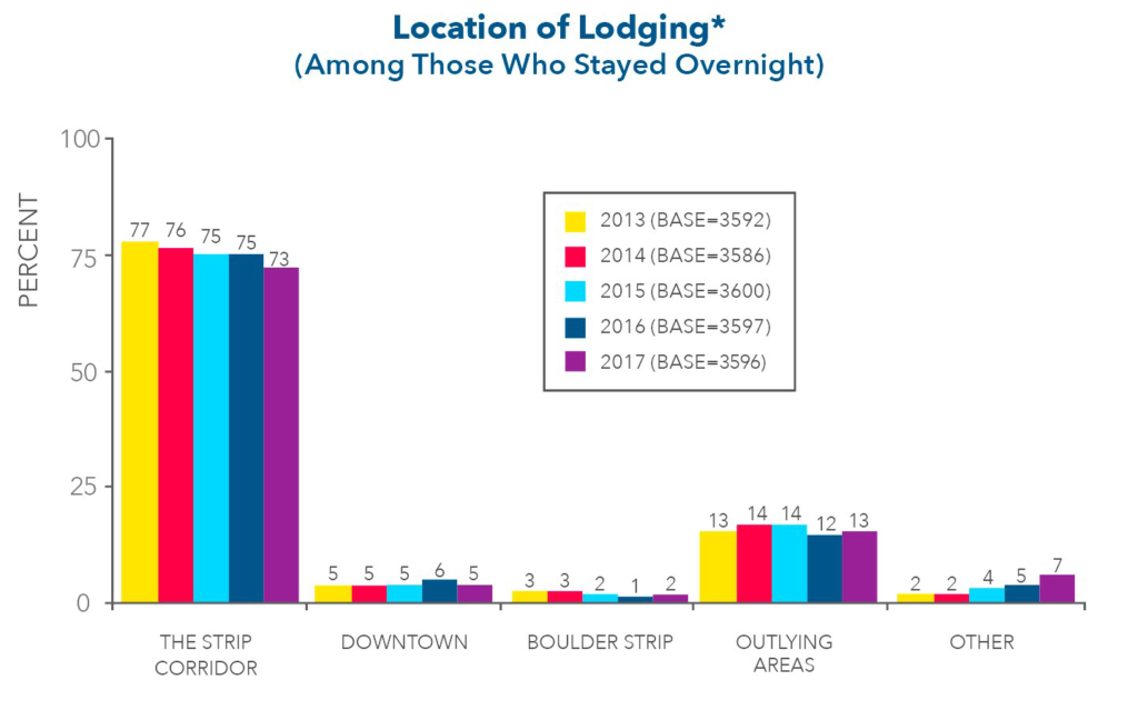 Location of lodging Graph