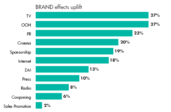 Brand effects uplift graph